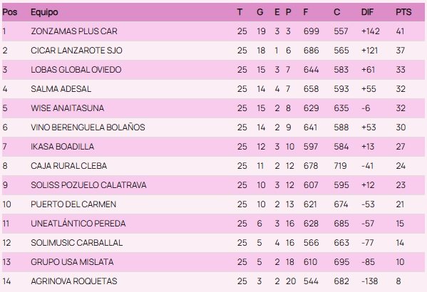 TABLA DHORO 📊 ACTUALIZADA 

🎊 El <a href="/BMSanJoseObrero/">C.D.Balonmano San Jose Obrero</a> no falla y certifica su ascenso a la élite. 

twitch.tv/DeporteCienPor…