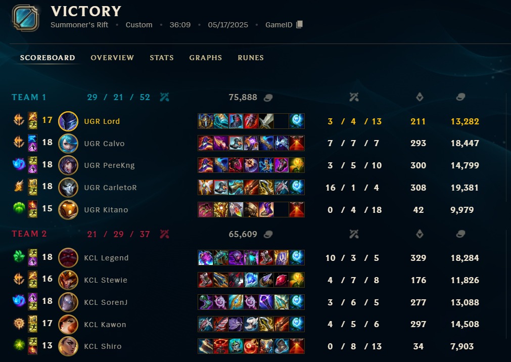 Lord (@lordkndido) on Twitter photo First international win at <a href="/uemasters/">UNIVERSITY Esports Masters 🇪🇺</a> against <a href="/KingsCollegeLon/">King's College London</a> !
<a href="/DeportesUGR/">C.A.D. UGR</a> First international win at <a href="/uemasters/">UNIVERSITY Esports Masters 🇪🇺</a> against <a href="/KingsCollegeLon/">King's College London</a> !
<a href="/DeportesUGR/">C.A.D. UGR</a>