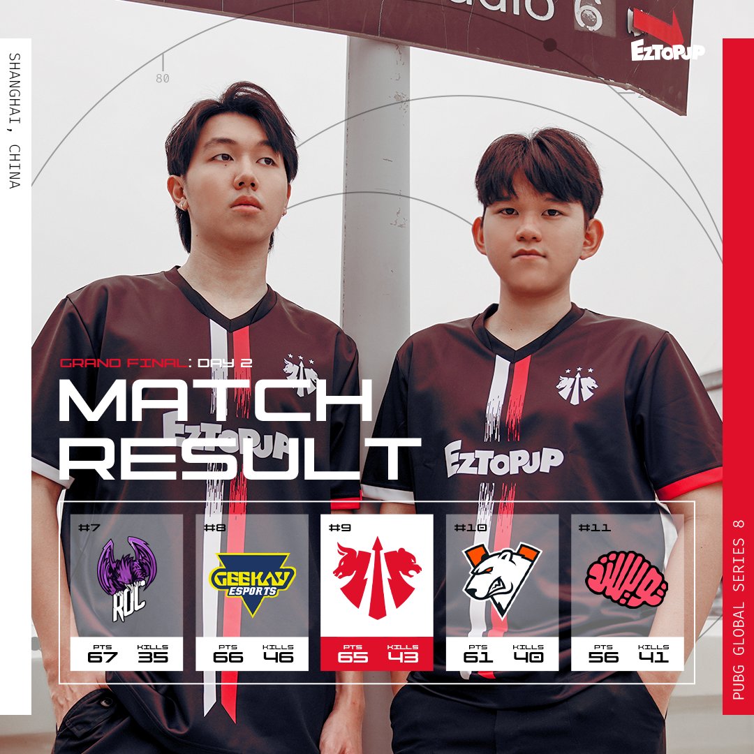 Today wasn’t our best day, and there are still some mistakes we need to fix. 💪
Tomorrow’s the final day of the Finals. Let’s give it everything we’ve got. ❤

#PGS8 #Daytradegaming #DAYPUBG #PUBGEsports #EZTOPUP