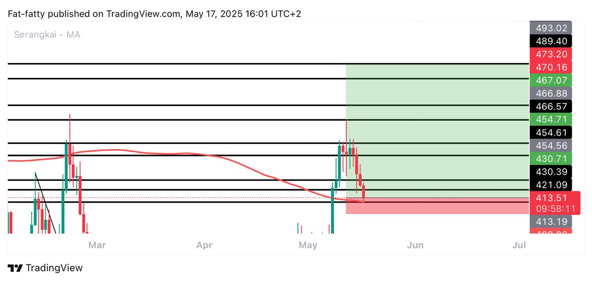 #TAO $TAO LONG TRADE

ENTRY: 413.2 - 409

TARGETS: 430 - 488 - 544

STOPLOSS: 397.35