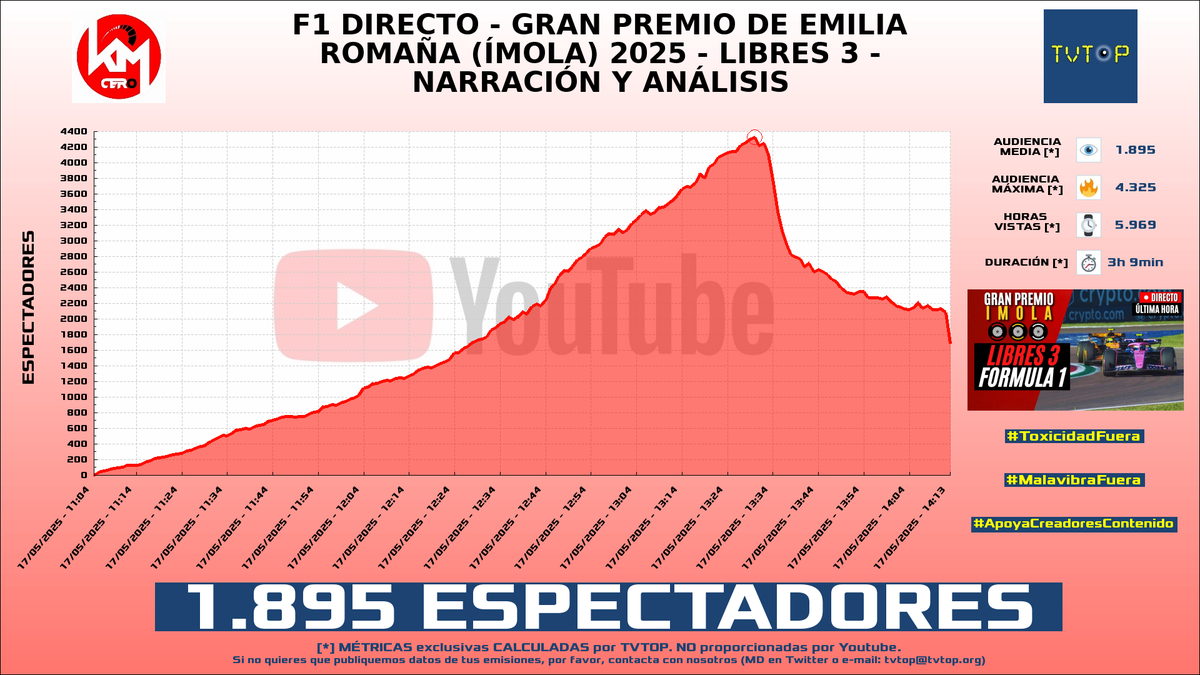 tvtop_es's tweet photo. ¡Emisiones finalizadas! Nuestros datos (media/peak) 🧐 :
🥇 🇪🇸 #GerardRomero 🙌🏽⚽️ > 4.5K/6.1K
🥈 🇲🇽 #Elded 🇩 > 4.5K/9.5K
🥉 🇪🇸 GerardRomero 🙌🏽⚽️ > 2.7K/4.2K
4⃣ 🇪🇸 #KilómetroCero 🏎💨 > 1.9K/4.3K
#Sports #JustChatting #Barça #Libres3 https://t.co/pNS84Gpzns