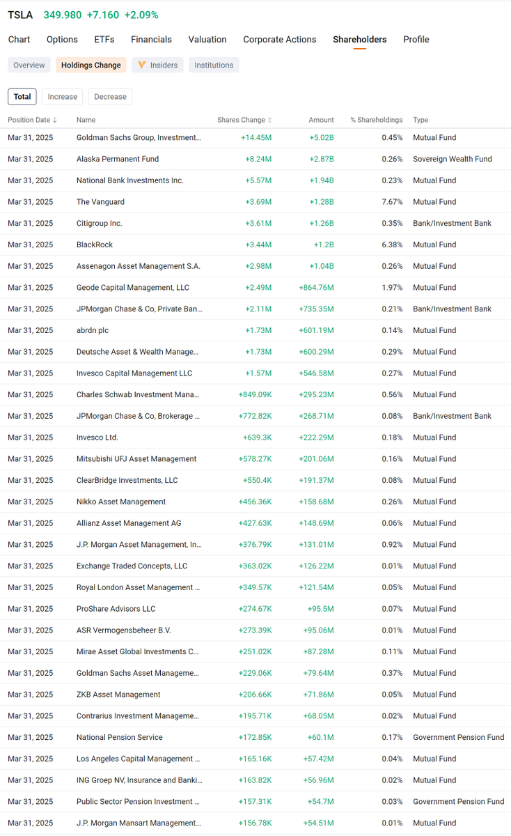 BestTrader01's tweet image. $TSLA - Institutes BOUGHT Tesla Shares Like Crazy!

Latest Q1-2025 - 13F Filings: @elonmusk Are You Buying

- Vanguard, BlackRock and Other Institutes Bought Tesla Shares in $10s of Billions Dollars.
- List is Long but You Got the Point!

- Retweet for Maximum Exposure Please.