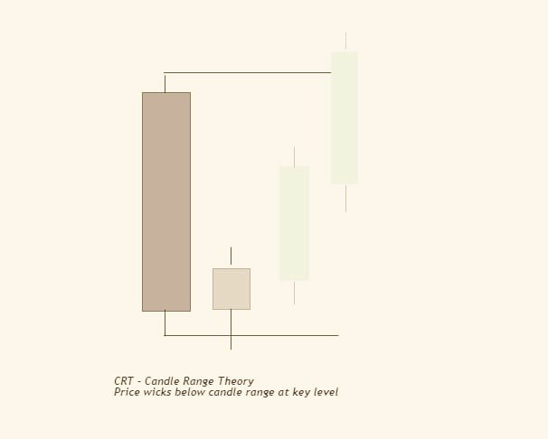 raeeszad's tweet photo. CRT - Candle Range Theory
(Price wicks below candle range at key level) https://t.co/0dONTgMAgP