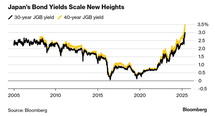 FinMktsEnglish's tweet photo. While much attention has been focused on the 2025 rise in long-term US Treasury yields, it has paled in comparison to the year-to-date surge in Japan's long-term JGB yields, as the BOJ has continued to scale back its purchases of government debt.

#英語 #영어 #LearnEnglish #MBA https://t.co/2vViHpqymd
