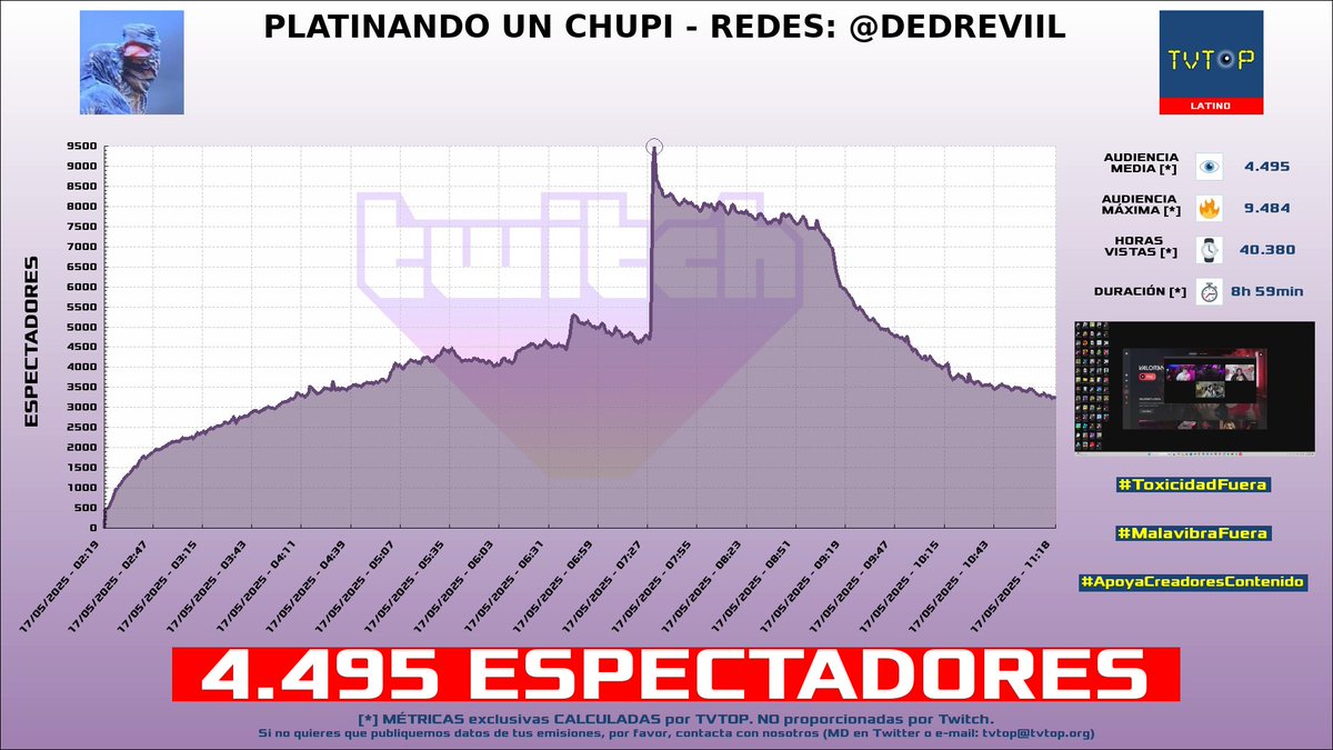 tvtop_es's tweet photo. ¡Emisiones finalizadas! Nuestros datos (media/peak) 🧐 :
🥇 🇪🇸 #GerardRomero 🙌🏽⚽️ > 4.5K/6.1K
🥈 🇲🇽 #Elded 🇩 > 4.5K/9.5K
🥉 🇪🇸 GerardRomero 🙌🏽⚽️ > 2.7K/4.2K
4⃣ 🇪🇸 #KilómetroCero 🏎💨 > 1.9K/4.3K
#Sports #JustChatting #Barça #Libres3 https://t.co/pNS84Gpzns