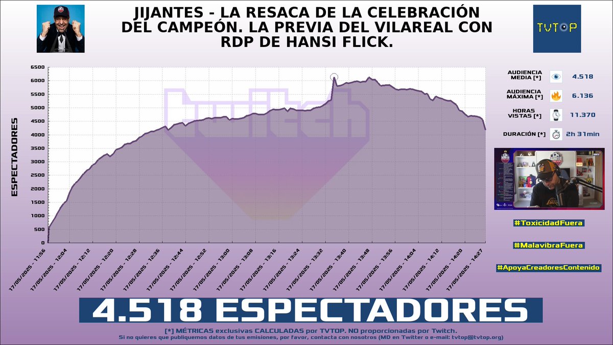 tvtop_es's tweet photo. ¡Emisiones finalizadas! Nuestros datos (media/peak) 🧐 :
🥇 🇪🇸 #GerardRomero 🙌🏽⚽️ > 4.5K/6.1K
🥈 🇲🇽 #Elded 🇩 > 4.5K/9.5K
🥉 🇪🇸 GerardRomero 🙌🏽⚽️ > 2.7K/4.2K
4⃣ 🇪🇸 #KilómetroCero 🏎💨 > 1.9K/4.3K
#Sports #JustChatting #Barça #Libres3 https://t.co/pNS84Gpzns