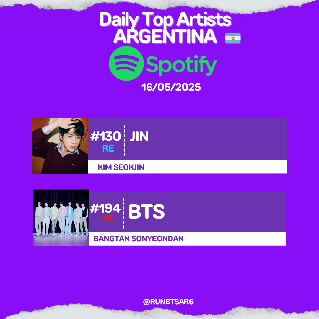 RunBTSArg's tweet photo. 📊| Spotify Argentina 
Daily Top Artists 🇦🇷  ~ (16/05)

• #13O (RE) ~ #JIN

• #194 (-15) ~ #BTS 🚨🚨🚨

➡Reproduce ÁLBUMES
➡Recuerda pasar por TODOS los trabajos grupales e individuales
➡ Utiliza 2 o mas cuentas en lo posible https://t.co/cumEbcfRS3