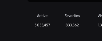 asimo3089's tweet photo. Grow a Garden just hit 5M Active. Absolutely goated. All other opinions are invalid. 

Congratulations to the team! https://t.co/FhyxCrJXl0