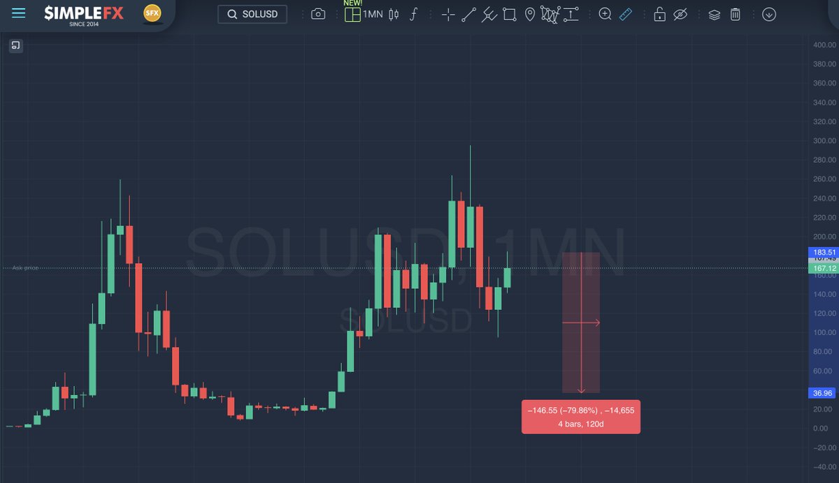costa_crypto's tweet image. You know I’m bearish on #Solana, but all the moonboys on X will keep telling you it’s going to $1K. In June/July, money will start flowing out of BTC into ETH - and $SOL will head down.

#sol #solana #simplefx