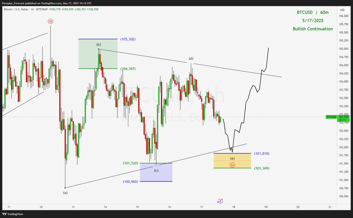 Pavopips's tweet photo. $BTC is unfolding a triangle in wave (iv), now nearing completion within the (e) leg support zone.
The price can be truncated since the (e) leg is usually the shortest. #BTC #Bitcoin #BTCUSD #Crypto https://t.co/UV1lFDyT6o