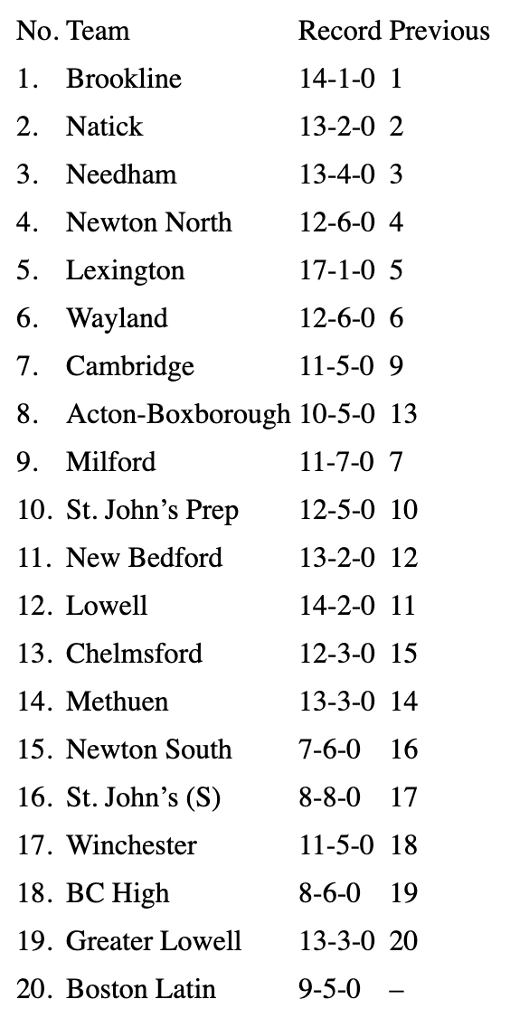 AJ (@aj_traub) on Twitter photo Boys' volleyball <a href="/GlobeSchools/">Boston Globe Schools</a> top 20 with one more regular season week to go!
<a href="/abvbspike/">AB VB</a> <a href="/ABRevsAthletics/">Acton-Boxborough Athletics</a> 📈
<a href="/CHSBVolleyball/">CHS Volleyball</a> <a href="/_LionsAthletics/">Chelmsford HS Athletics</a> 📈
bostonglobe.com/2025/05/17/spo… Boys' volleyball <a href="/GlobeSchools/">Boston Globe Schools</a> top 20 with one more regular season week to go!
<a href="/abvbspike/">AB VB</a> <a href="/ABRevsAthletics/">Acton-Boxborough Athletics</a> 📈
<a href="/CHSBVolleyball/">CHS Volleyball</a> <a href="/_LionsAthletics/">Chelmsford HS Athletics</a> 📈
bostonglobe.com/2025/05/17/spo…