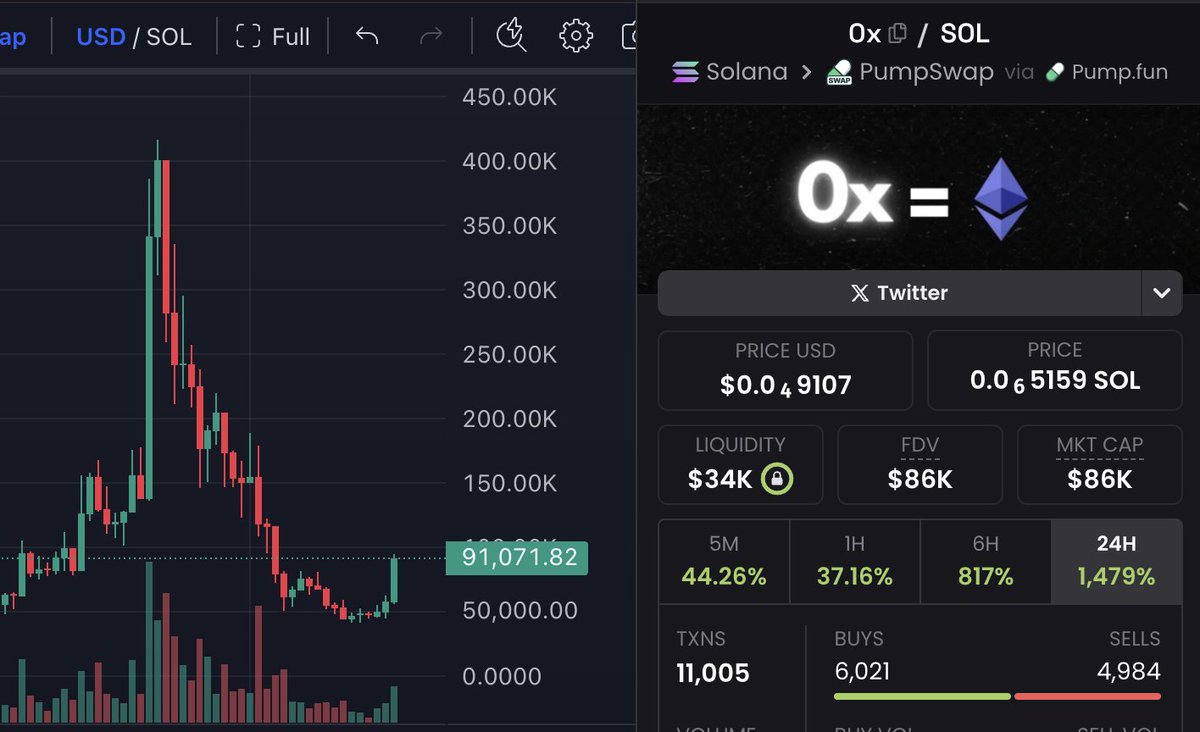 Johnnyhrhr's tweet image. Im gonna leave it here for now to come back and see how it looks compared to $XBT chart very soon..

#0x

5VitWbp6Pdm85eYTgJTCn1etmZmtGJg1W1sie5PWpump