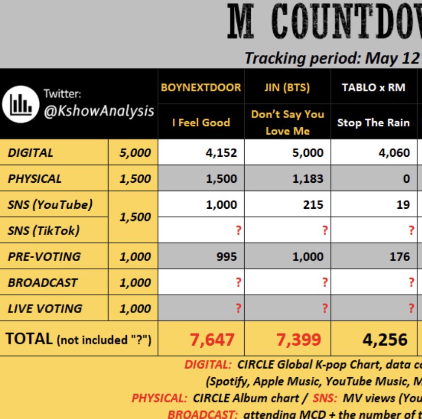 taesansm's tweet photo. 📢ATTENTION ONEDOOR🚨

KEEP STREAMING MV ON YOUTUBE, KEEP STREAMING ON SPOTIFY, KEEP VOTING ON MNET, KEEP POSTING VIDIO ON TIKTOK‼️ https://t.co/sZOA9p4Eh7