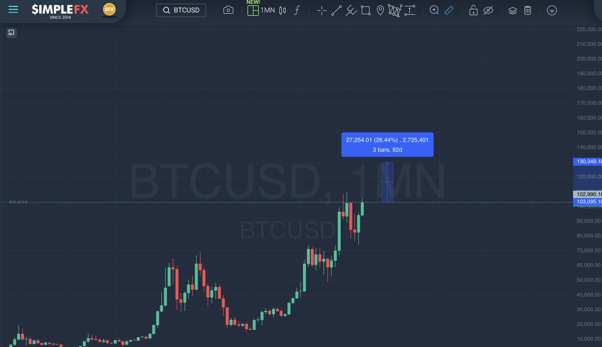 costa_crypto's tweet photo. History keeps repeating itself, and this time won’t be any different - it’s all driven by human psychology. $BTC will hit $120K–$130K and then we’ll see a drop. I’ll be preparing for shorts. Don’t forget to take profits.
#BTC #simplefx https://t.co/GSUcylgHTU