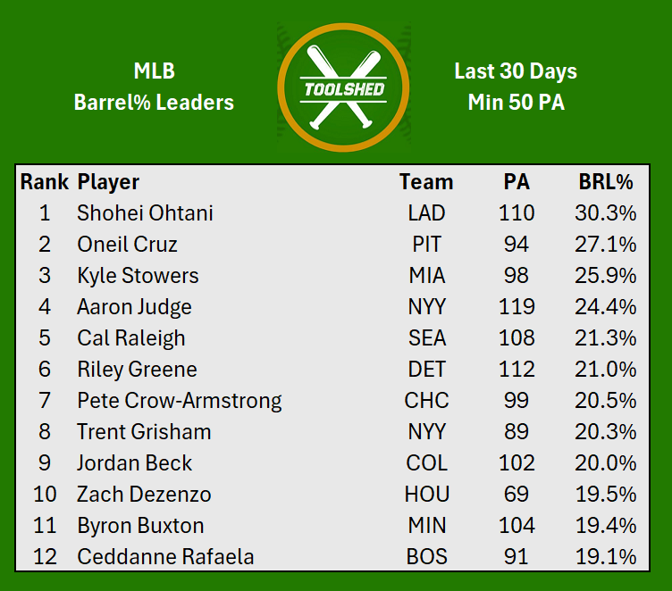 EricCrossMLB's tweet photo. MLB Barrel Rate Leaders, last 30 days (Min 50 PA) https://t.co/ke78VtVaN8