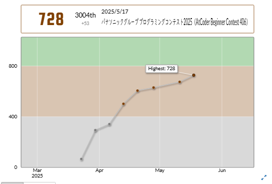 Antel_Coder's tweet photo. antelさんのパナソニックグループ プログラミングコンテスト2025(AtCoder Beginner Contest 406)での成績:3004位 パフォーマンス:1014相当 レーティング:675→728 (+53) :) Highestを更新しました! 水スコアの壁は高い ! ! ! #AtCoder #ABC406 https://t.co/bcEIgOHlI1