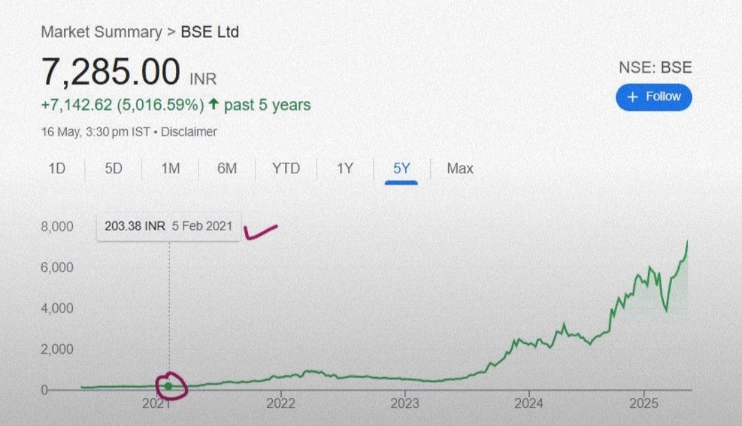 r_radar1's tweet photo. PSX — The BSE of Pakistan? 🧵

BSE (Bombay Stock Exchange)
 One of India’s two main stock exchanges has quietly become a 50x story over the last five years (including dividends). https://t.co/tjfIEtiQzN