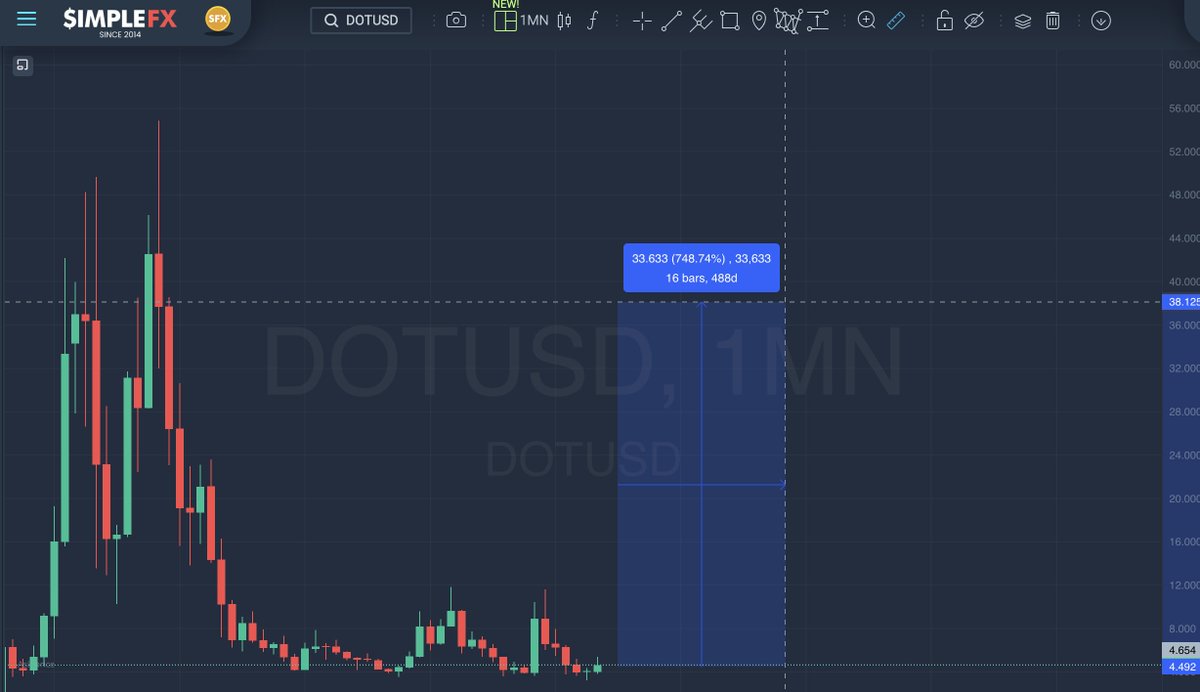 costa_crypto's tweet image. Imagine if $DOT went completely against the whole market sentiment and returned to its ATH - that’s a 1000% gain, and just on spot. July and June could get interesting.

#DOT #polkadot #simplefx
