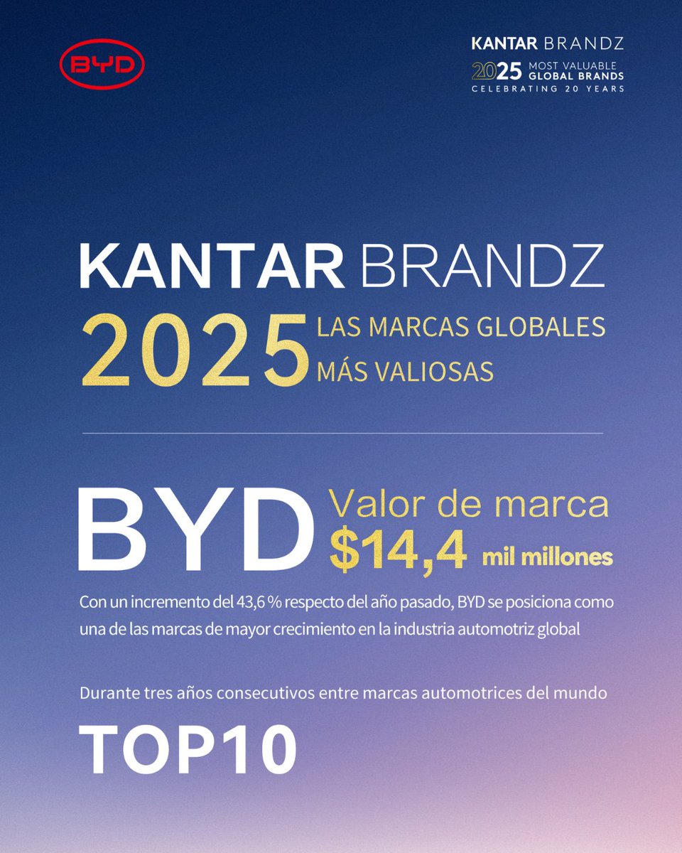 Por tercer año consecutivo, BYD se posiciona entre las 10 marcas más valiosas de la industria automotriz, de acuerdo con el ranking 2025 de @kantarofficial.

Este reconocimiento destaca una vez más el sólido crecimiento global de la marca.

#BYD #MovilidadEléctrica #Innovación