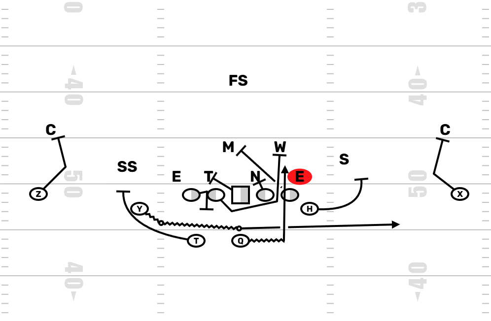 CoachTatum90's tweet photo. Jet Power Read.
If you've got a fast WR that likes to handle the ball like a RB, put the Jet version of Power Read!

Follow for more OL/Run Game Content! https://t.co/sB5fvPtd8s