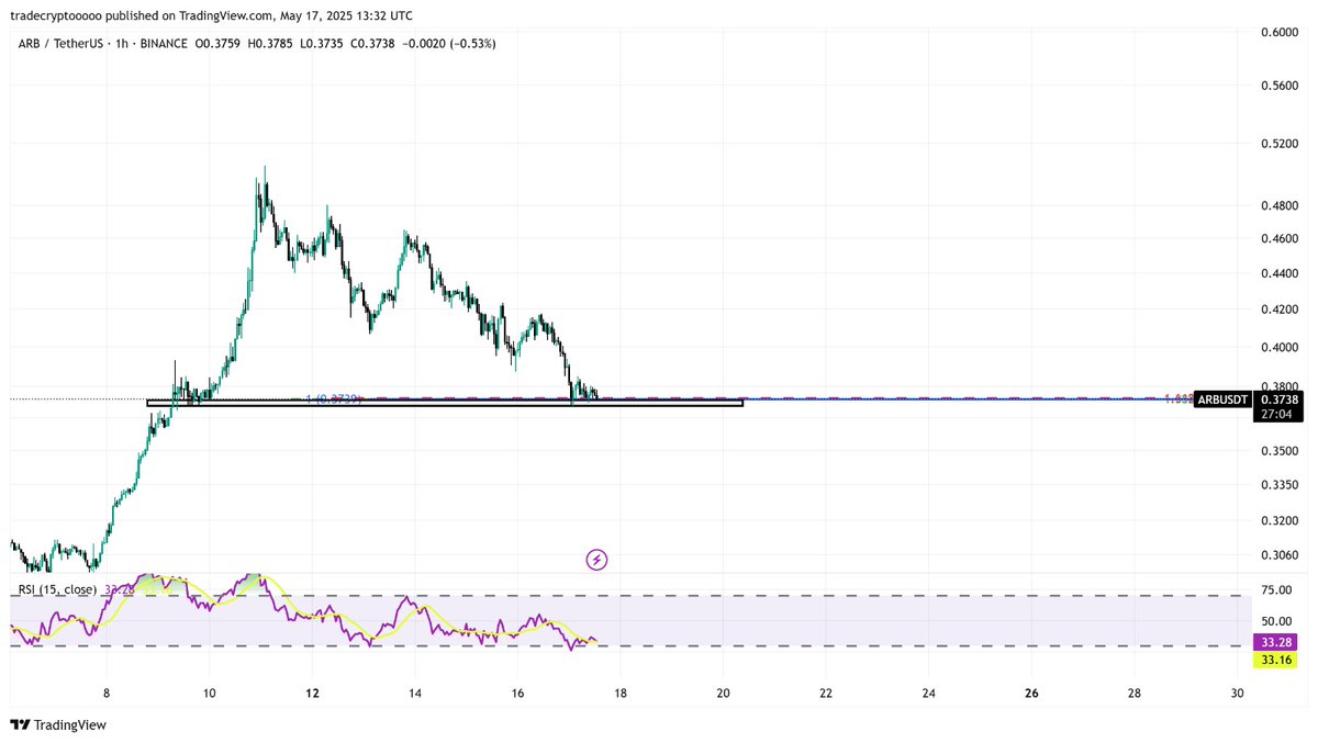 parsamohammadim's tweet photo. #ARB/usdt 1H
Ready to get up? https://t.co/H4KkvYEF6f