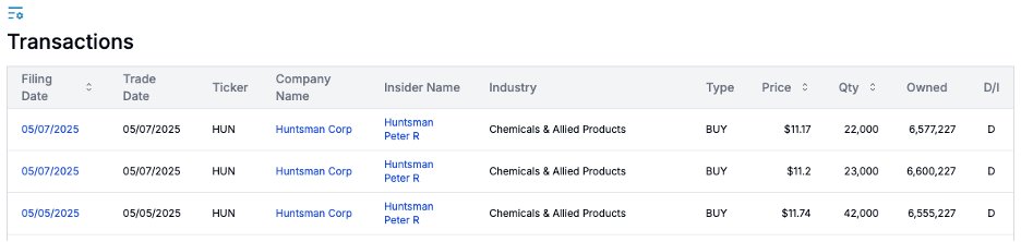 Huntsman Corp $HUN CEO, Peter R. Huntsman, recently invested nearly $1M in company stock as it neared 52-week lows. A sign of confidence amid challenging times for the specialty chemicals giant? Let's dive in. 🧵