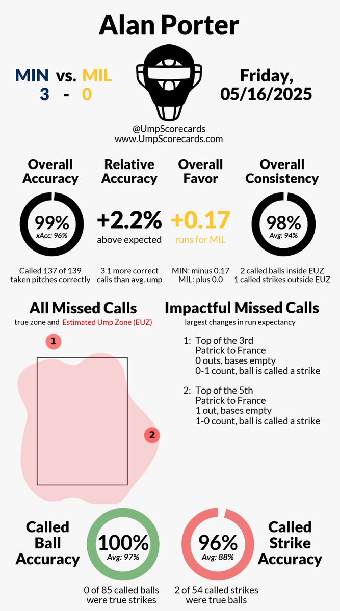 UmpScorecards's tweet photo. Umpire: Alan Porter
Final: Twins 3, Brewers 0
#MNTwins // #ThisIsMyCrew
#MINvsMIL // #MILvsMIN
More stats for this ump π
https://t.co/eOJDUoWeah https://t.co/sk3UBl3n9r