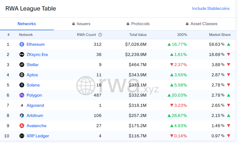 halaltrader_'s tweet photo. RWAs are the institutions’ playground and @0xPolygon just posted a 20% gain in 30 days

Only a few mil from rank 4

With the infra’s proven success, hitting rank 2 or even claiming the top spot doesn’t sound farfetched https://t.co/OadUVHmBji