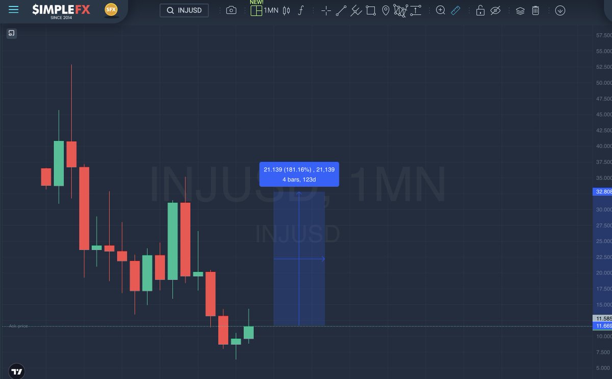 costa_crypto's tweet photo. High risk and low upside on $INJ - the market cap is too big and it’s not trending enough to catch my interest. Share your thoughts in the comments.
#INJ #altcoin #simplefx https://t.co/36Q80pXrSB