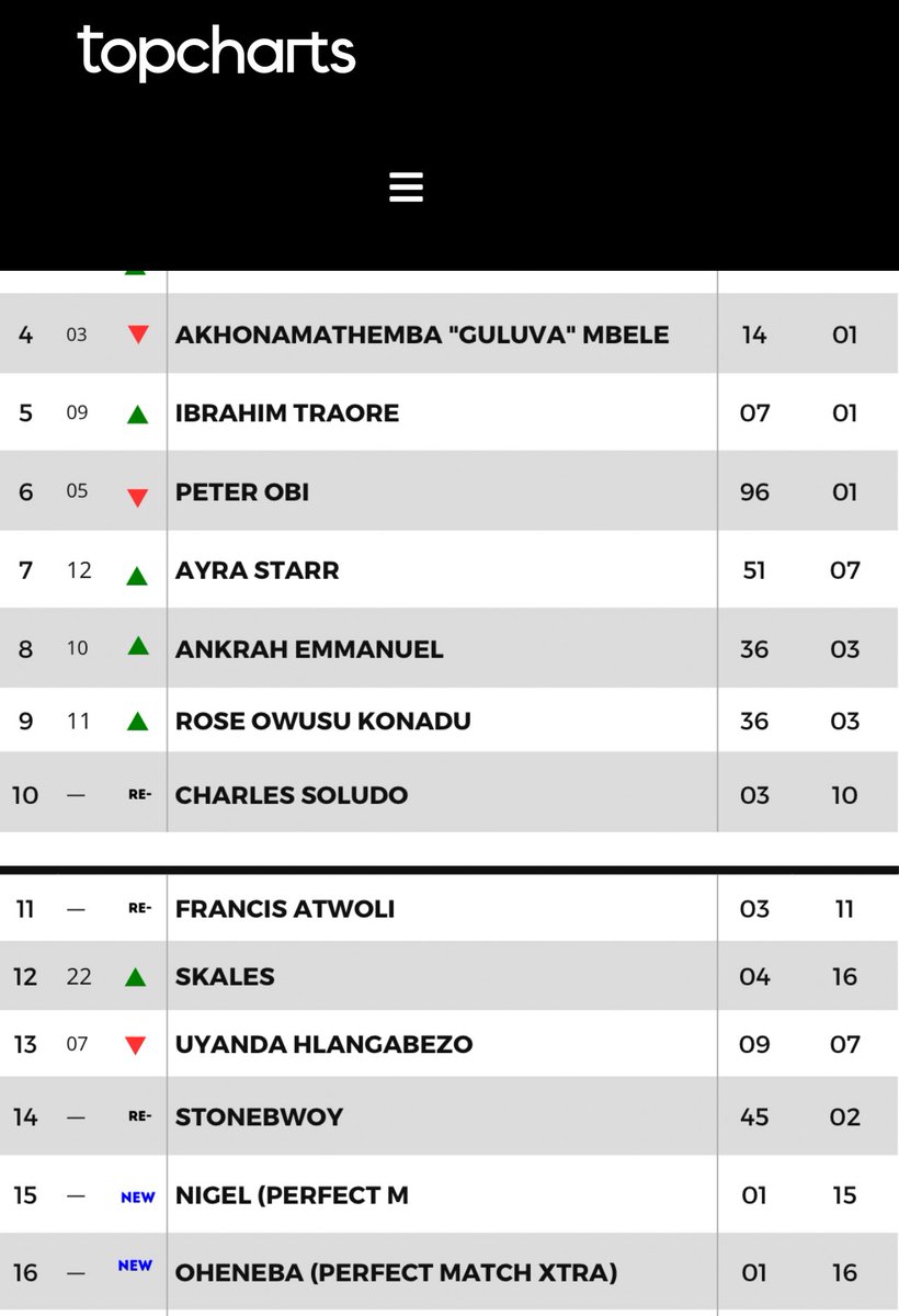 .<a href="/stonebwoy/">THE TORCHER</a> is always trending positively