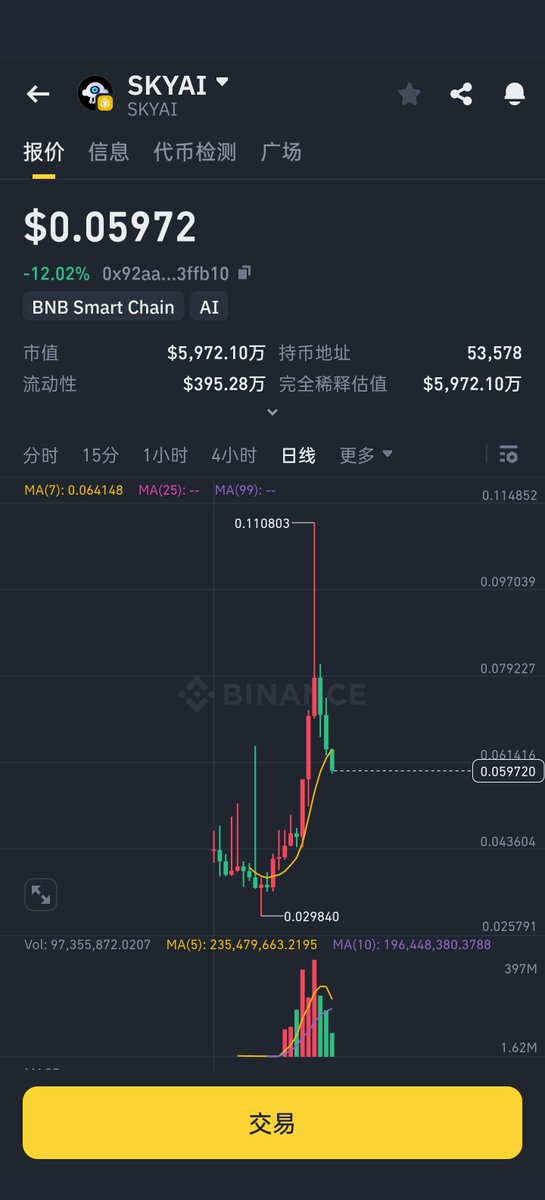 上币安合约≈空下去 100% 赚钱

其他 alpha 每天横盘或者阴跌一点点，这个 $skyai 演都不演了。

这个走势，那就去奔着归零去的。

不是说上 alpha 就不让单边下跌吗，这啥走势啊。

什么时候下 alpha 啊。