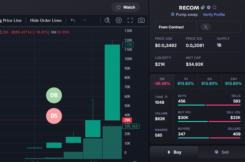 AndryJorge's tweet photo. Done:   29X   
$ReCom  #ReCom 
Call:  4K -  116K 
CA -  BLxQDo92kUnqjRLTioRNE4PAAKxGEExVaMKgdnHjpump
TG: https://t.co/991RcwMrL1 https://t.co/jLqmq3boCc