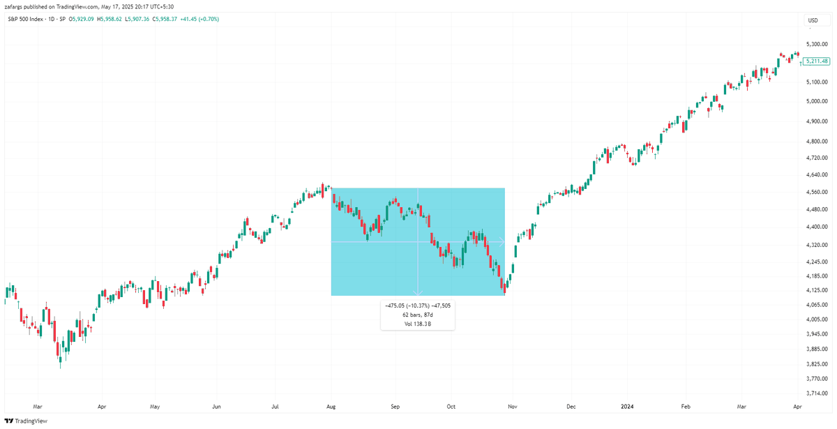 InvesysCapital's tweet photo. Market reaction on previous two downgrades of #US rating

Aug5,2011 -S&amp;P
10% Drop &amp; violent 2 months
Market also fell sharply even before announcement. Insider job or some other event?

Aug1,2023 -FITCH
10% Drop &amp; steady downtrend for 3 months

What now on Moodys? https://t.co/TOawqKOYVN