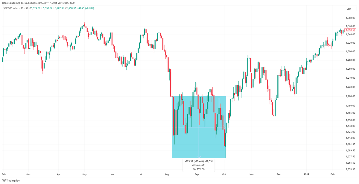 InvesysCapital's tweet photo. Market reaction on previous two downgrades of #US rating

Aug5,2011 -S&amp;P
10% Drop &amp; violent 2 months
Market also fell sharply even before announcement. Insider job or some other event?

Aug1,2023 -FITCH
10% Drop &amp; steady downtrend for 3 months

What now on Moodys? https://t.co/TOawqKOYVN