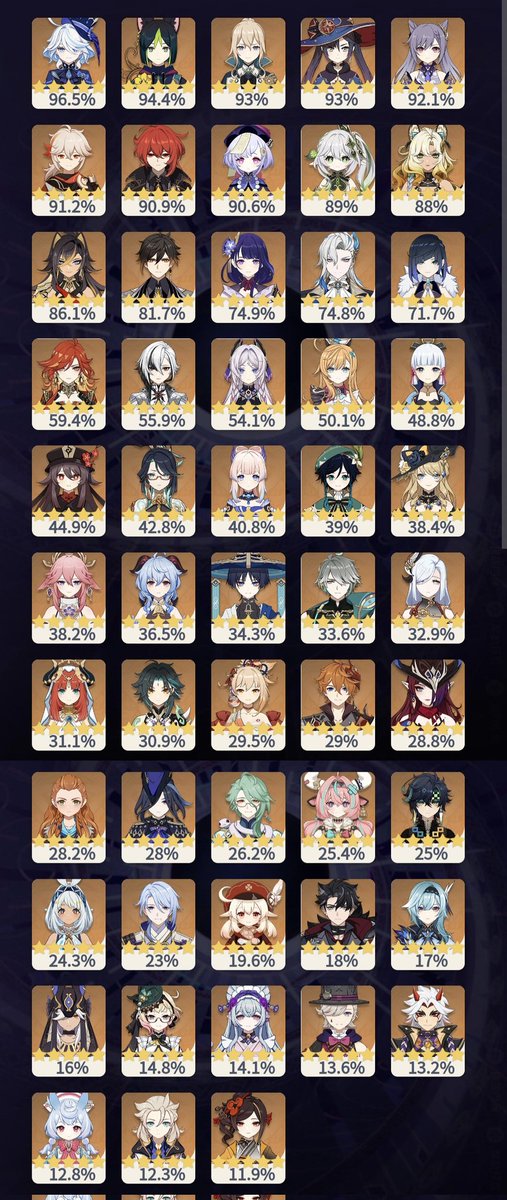 [Genshin]
5.6 Character Holding Rate
Sample Size: 115521