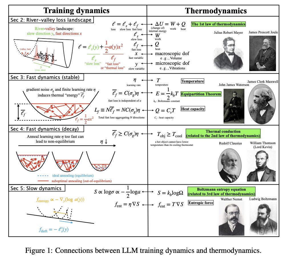 🤯Inspiring cross-domain insights for AI! 🌞Neural Thermodynamic Laws for Large Language Model Training

Specifically, apply Thermodynamic Laws to design learning rate schedules, as the LLM loss landscape mirrors a river-valley terrain: a flat river at the base of steep valleys.
