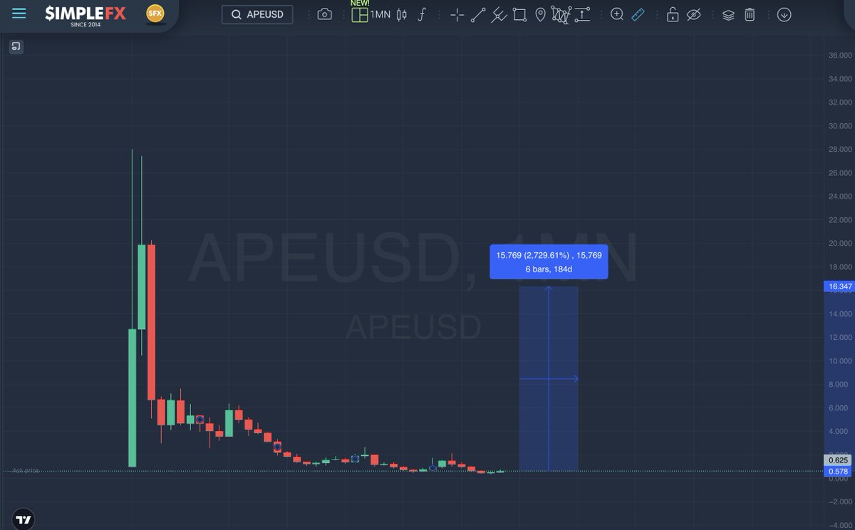 costa_crypto's tweet photo. Here’s an interesting opportunity to make 3000% on $APE - imagine what a legendary trade that would be. Everyone knows this coin, yet instead their eyes are on garbage coins like #Solana.
#APE #Apecoin #simplefx https://t.co/8bqQNXtHxs