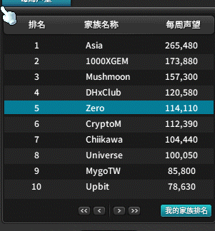 🍄Gmaple Gzero

💛A mysterious force from the East. In one day, the guild rose from 22nd to 5th place. We were still the same people in the internal test. It was still a familiar feeling.