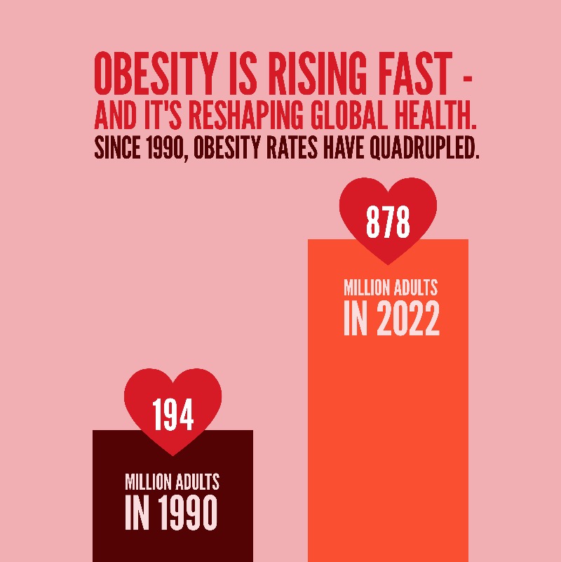 worldheartfed's tweet photo. 🚨 LAUNCHING NOW: The #WorldHeartReport 2025 on Obesity and Cardiovascular Disease.

The report reveals that stigma and inadequate treatment of #obesity are driving a rise in cardiovascular disease risk for millions globally 👇