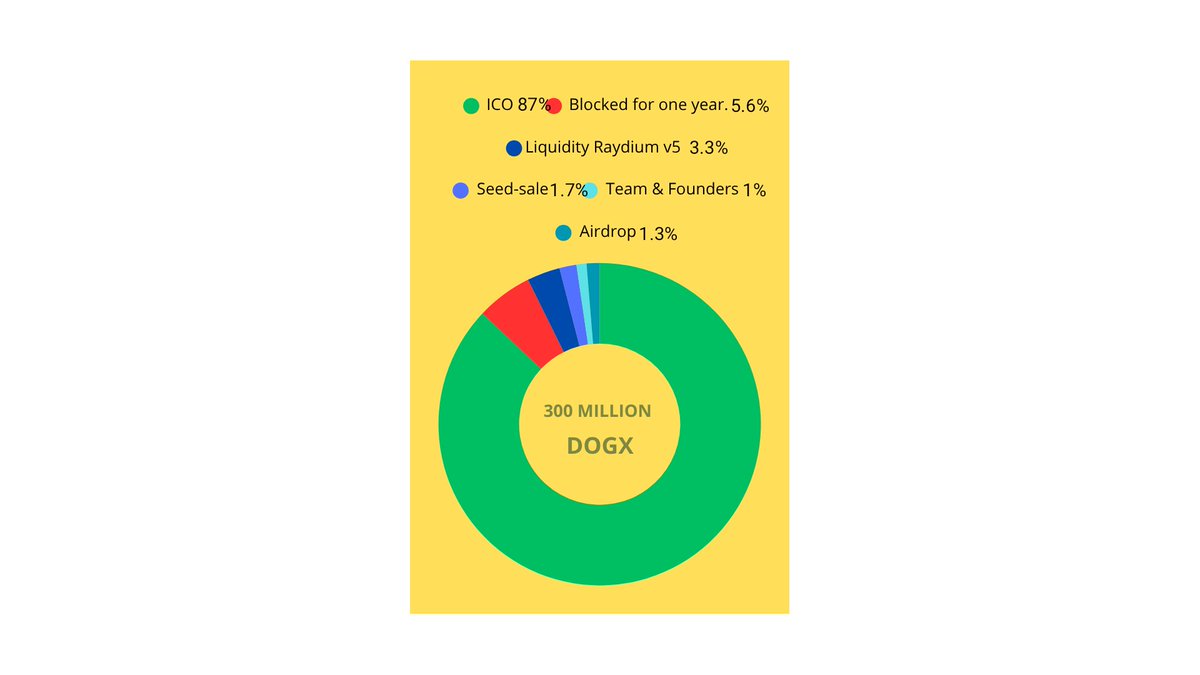 ZELRANK's tweet photo. Tokenomics DOGX Max supply 300 million tokens ICO 87% Blocked for one year 5.6% Liquidity Raydium v5 3.3% Seed sale 1.7% Team and Founder 1% Airdrop Game 1.3%
#Web3 #Web3Security #RWA #Solana #SolanaRwa #Crypto #CryptoNews #CryptoRwa #ICO #RwaICO #cryptotrading https://t.co/8hdCIzlr23