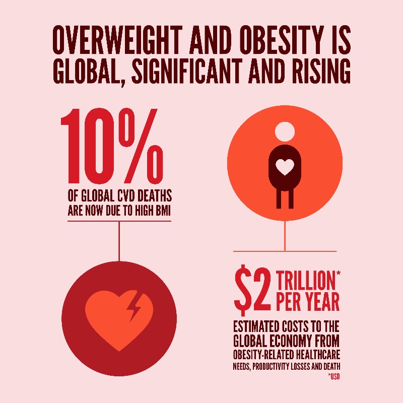 worldheartfed's tweet photo. 🚨 LAUNCHING NOW: The #WorldHeartReport 2025 on Obesity and Cardiovascular Disease.

The report reveals that stigma and inadequate treatment of #obesity are driving a rise in cardiovascular disease risk for millions globally 👇