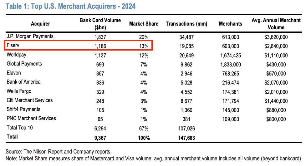ariaradnia's tweet photo. Portfolio Update May 17, 2025

I genuinely think I've found a stock that can appreciate 50%+ over the next 6-12 months.

My newest holding Fiserv is a VERY boring payments company growing >15% and trading at around 16x forward earnings. It has quite a complex business model spanning 6 segments. 

General Points:
The bulk of the thesis relies on Clover which is their POS system similar to $XYZ's Square Terminals or $TOST's Toast system. This segment of the business although only about 15% of revenues makes up for more than half of the incremental growth –– naturally it's the centre of attention for investors.

What's important to note here, is Clover in of itself grows by pulling on 3 levers as highlighted by the CFO. 

- Sell more hardware
- Volume growth (more payments) 
- Sell more value-added services to their installed based /  get installed based to buy value-added services to begin with (24% penetration)

The mix of these 3 levers results in 30% revenue growth for Clover. Management has guided for $3.5B revenue in 2025 and $4.5B in 2026 (a negligible de-acceleration to 29% and 28% growth).

Elephent in the room:
The stock is down 30% from the all time highs in February purely off the back of a temporary 1-2 quarter issue as outlined by the CFO and this issue is more financial engineering than material problems for the company on a going forward basis (will explain in a video later on). If you're curious I recommend you listen to the CFO's recent appearance at the 53rd JPMorgan Global Tech Conference. 

Fundamentals :
The company trades at around 16x forward EPS and 19x EV/EBIT which is one of the lowest valuations this decade. Revenue growth company wide should be in the low teens (primarily driven by 30% growth in Clover)
And by that line of thinking, EPS growth should be in the mid to high teens range primarily driven by a consistent 5-7% buyback as well as some margin expansion –– gives me $BKNG vibes honestly.

Moat & Segments:
They have a leading 40% market share in the core banking solutions segment within the US. This segment encompasses approximately half of the revenues and has 99%+ client retention. The catch is it's only growing at 6% organically. 
I think the retention rate speaks for itself in terms of how impossible the switching costs are for their bank customers. Naturally, this segment is the cash-cow of the business.

They also are the #2 player in the Merchant Acquirer space behind JPMorgan. They acquired First Data in 2019 to get this position. This segment of their business is the second fastest growing part of the company at around 13% organic revenue growth. 

Again, generally a "wide-moat" segment because of the switching costs but it should be mentioned there are newcomers like $ADYEN that have taken a lot of  incremental market share almost exclusively with e-commerce. 

But I would assume, this segment can continue to growth along-side the industry's volume growth given how entrenched they are and because their profit pools are different from players like Adyen or Stripe.
Alas, Fiserv also operates the 3rd largest debit rails behind Mastercard and Visa. This segment is roughly 4% of revenues and is in decline. Not central to my thesis at all and frankly I wouldn't mind if they sold it off the P.E or something –– kind of how I treat Google's Network business. Meh.

Activity:
I Sold Mastercard $MA in 2 equal tranches at $580 and $582 on Thursday and Friday to buy Fiserv $FI at a $162.59 cost basis ( $158 then $167 ).

Now, Mastercard is a FANTASTIC business don't get me wrong. I literally made a video calling it a "never-sell" stock (hypocritical considering I just sold LOL). 

But, I think the way my investment strategy has shifted, I have taken some parts of the Bill Ackman style, which I would summarize as: 

'Buy and hold STRONG moat companies with solid growth prospects. If things change, or if you have drastically better opportunities feel free to sell and replace'

So, when I get the same growth, same industry, with half the business being just as wide-moat (core banking). Then, most the growth is coming from a narrower moat segment ( $MA VAS vs. $FI Clover ), at HALF THE VALUATION. I'm gonna bite. 

If at some point down the line the valuation disconnect narrows, for eg: 30 PE vs 25 PE. Id be more inclined to switch back. I think the idea that 'you must buy and hold forever' is a bit silly. If you see clear evidence of a better opportunity at a better price and the moat isn't too much of a sacrifice... why the hell not?

Granted, that does't mean jump at every opportunity under the sun. But things that I'm comfortable with and can understand. At the end of the day, I'm trying to maximize my own returns. 

And I strongly believe given the historically low valuation, $FI has MASSIVE upside in the event of a multiple re-rating in the next call it 6-12 months. My investment isn't hinging on that, even if the multiple stays at 16x that means more buybacks = bigger EPS boost and thus the stock will appreciate even more from the boosted EPS. But we'll see.

All in all, next to no downside IMO and something like 50%+ upside if it were to re-rate to 25x PE. I will re-evaluate if I'm going to hold or swap if and when that happens.

All the best, do your own due diligence. Video out soon. Cheers, NFS