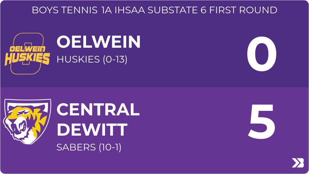 Boys Tennis (Varsity) Score Posted - 1A IHSAA Substate 6 First Round - Oelwein Huskies lose to Central DeWitt Sabers 5-0. gobound.com/ia/ihsaa/boyst…