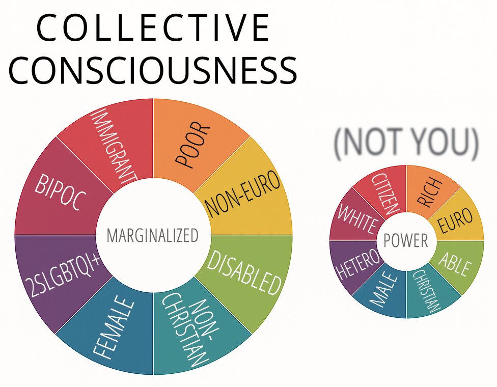 Ok, let's plain speak false and an "awakened" consciousness from the Left's POV. For the left, the world is broken because it was built around the wrong center, a false order pretending to be natural. The small "Power" wheel represents that old center. It looks stable, but it's