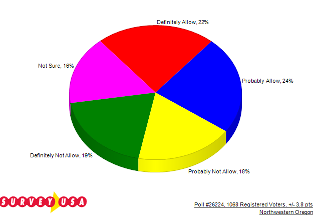 What kind of people hold others captive after they've asked to peacefully separate?  The answer is power-obsessed partisans more concerned with control than democracy. The people of E OR have asked for a peaceful divorce. Most Oregonians of all political ideologies think the