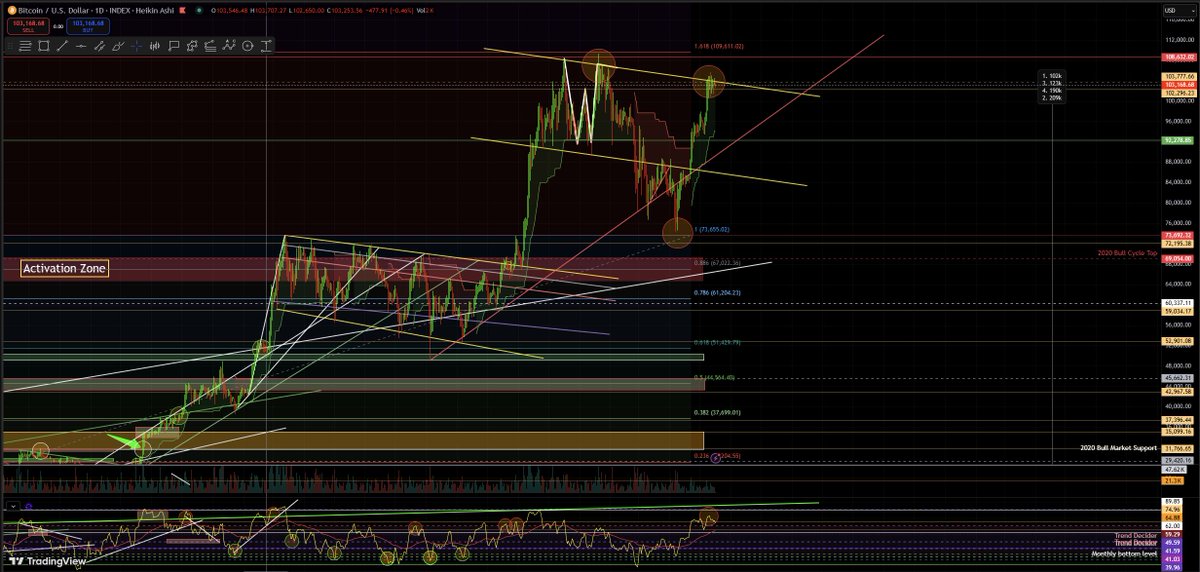 #BTC  Channel Lock📈