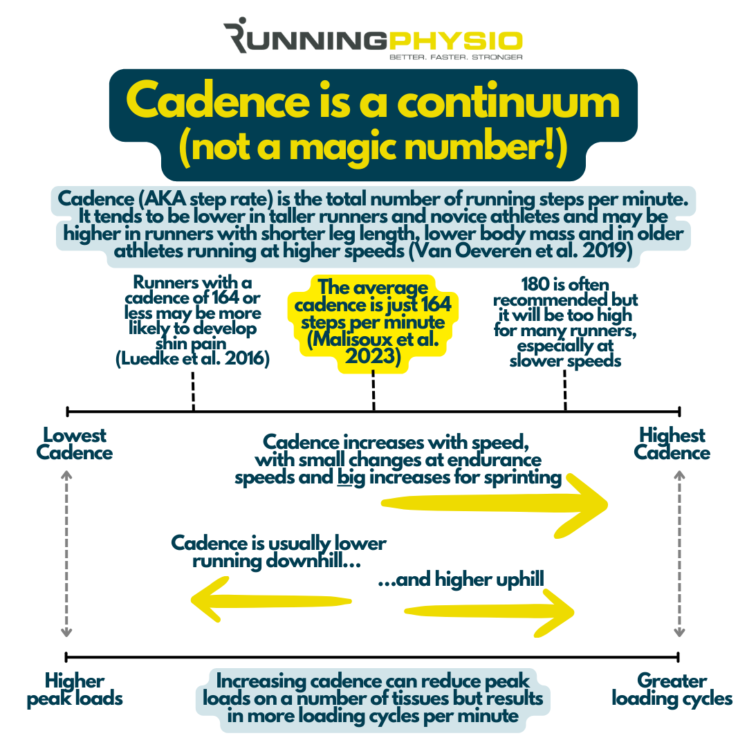 Cadence is a changeable continuum rather than a magic number (such as 180) that all runners should aim for!! 🏃‍♂️