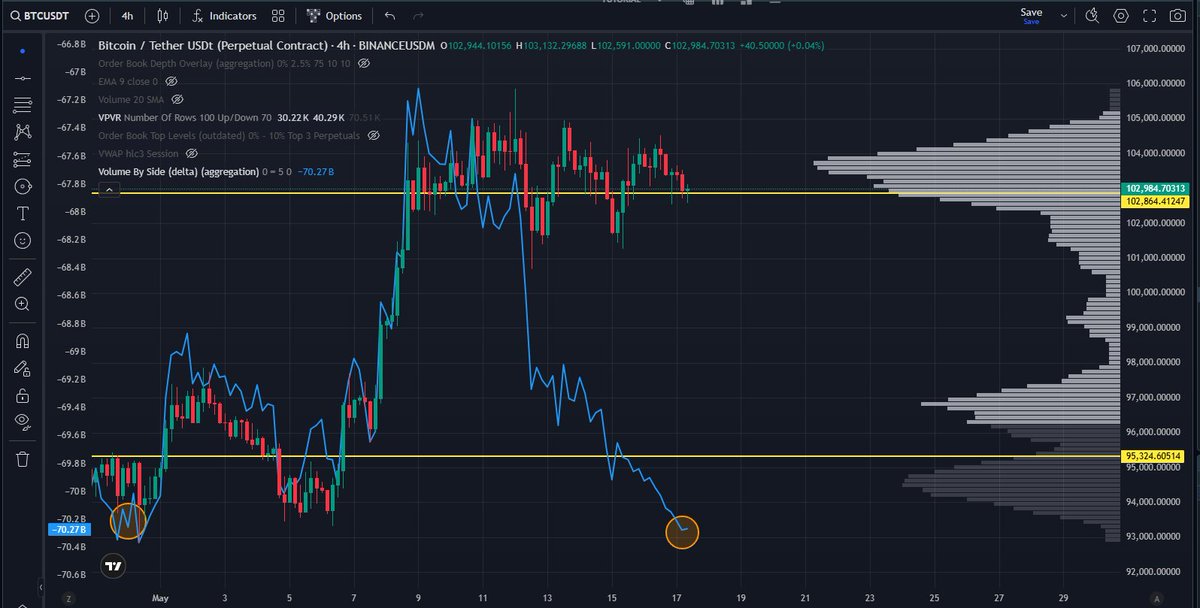 VSLB88's tweet photo. #bitcoin 
📈 As sardinhas estão vendendo... mas o preço está subindo! Isso é extremamente bullish! 🐳🚀

A linha azul representa o volume de ordens a mercado das sardinhas — ou seja, os pequenos players despejando liquidez (comprando ou vendendo no desespero).

>> https://t.co/DsrH1uRyJJ