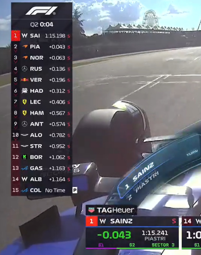 SAINZLOVERS's tweet photo. CARLOS SAINZ P1 IN Q2, MY GOAT https://t.co/zXLSy6YOvZ