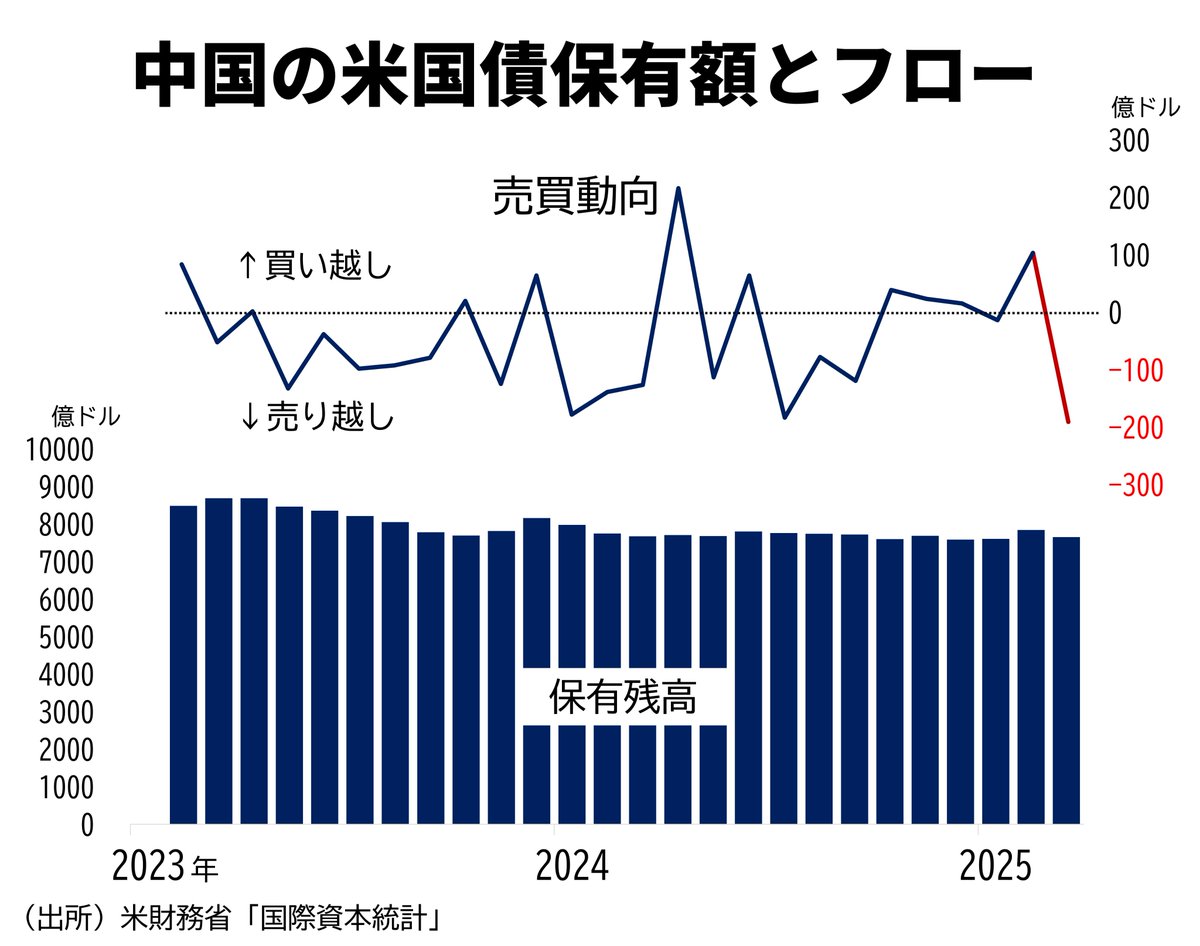 続き） 3月の統計では、国別の米国債保有額で中国が英国を下回り3位になったことが注目を浴びていました。1カ月前に投稿した、中国の米国債保有残高とフローのグラフを伸ばしてみました。3月は190億ドルと割と大きい売り越しでした。  ↓日経電子版の関連記事はこちら ...